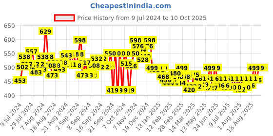 ajio.com wisstler Floral Print Open Front Shrug wisstler Price History Graph from 9 Jul 2024 to 10 Oct 2025