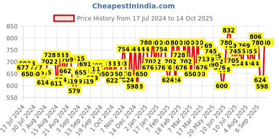 ajio.com indibelle Floral Print Open-Front Shrug indibelle Price History Graph from 17 Jul 2024 to 13 Oct 2025