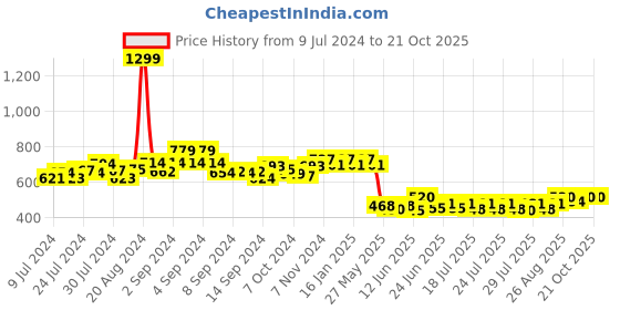 ajio.com cation Floral Print Open-Front Shrug cation Price History Graph from 9 Jul 2024 to 20 Oct 2025