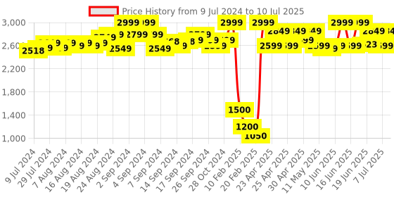 ajio.com ira soleil Floral Print Open-Front Shrug ira soleil Price History Graph from 9 Jul 2024 to 10 Jul 2025