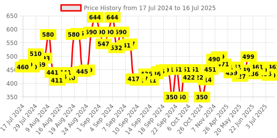 ajio.com wisstler Floral Print Open-Front Shrug wisstler Price History Graph from 17 Jul 2024 to 16 Jul 2025
