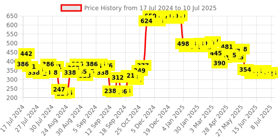 ajio.com globus Floral Print Open-Front Shrug globus Price History Graph from 17 Jul 2024 to 10 Jul 2025