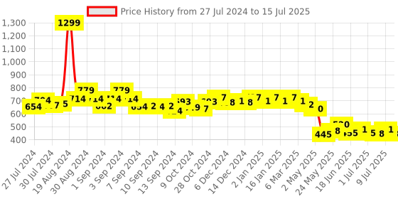 ajio.com cation Floral Print Open-Front Shrug cation Price History Graph from 27 Jul 2024 to 15 Jul 2025