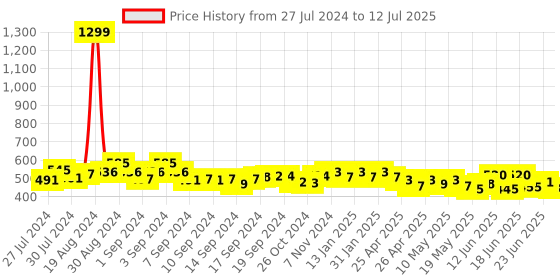 ajio.com cation Floral Print Open-Front Shrug cation Price History Graph from 27 Jul 2024 to 12 Jul 2025