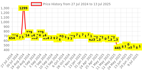ajio.com cation Floral Print Open-Front Shrug cation Price History Graph from 27 Jul 2024 to 13 Jul 2025