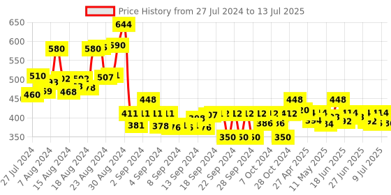 ajio.com wisstler Floral Print Open-Front Shrug wisstler Price History Graph from 27 Jul 2024 to 13 Jul 2025