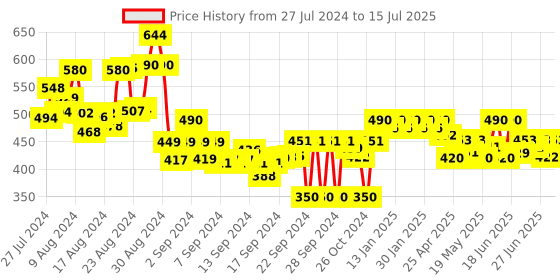 ajio.com wisstler Floral Print Open-Front Shrug wisstler Price History Graph from 27 Jul 2024 to 15 Jul 2025