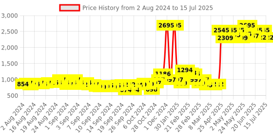 ajio.com qurvii Floral Print Open-Front Shrug qurvii Price History Graph from 2 Aug 2024 to 15 Jul 2025