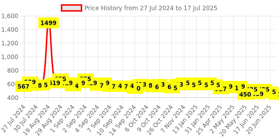 ajio.com cation Floral Print Open-Front Shrug cation Price History Graph from 27 Jul 2024 to 17 Jul 2025