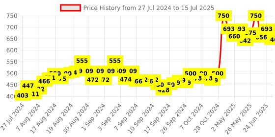ajio.com ruhaan's Floral Print Open-Front Shrug ruhaan's Price History Graph from 27 Jul 2024 to 15 Jul 2025