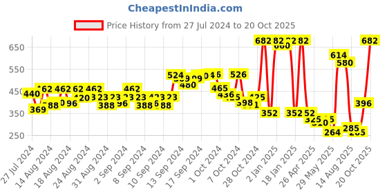 ajio.com inweave Floral Print Organza Dupatta inweave Price History Graph from 27 Jul 2024 to 20 Oct 2025