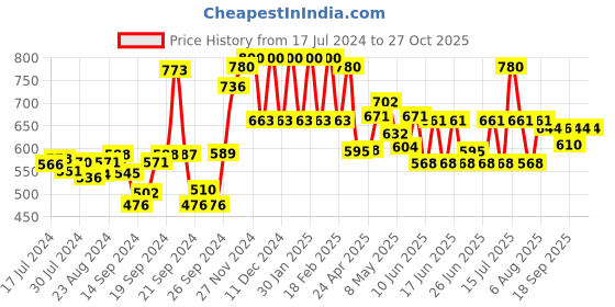ajio.com w Floral Print Palazzo w Price History Graph from 17 Jul 2024 to 27 Oct 2025