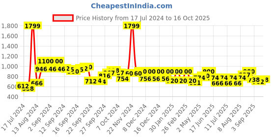 ajio.com w Floral Print Palazzo Pants w Price History Graph from 17 Jul 2024 to 16 Oct 2025