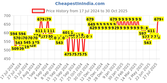 ajio.com clora creation Floral Print Palazzos clora creation Price History Graph from 17 Jul 2024 to 30 Oct 2025