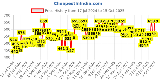 ajio.com clora creation Floral Print Palazzos clora creation Price History Graph from 17 Jul 2024 to 14 Oct 2025