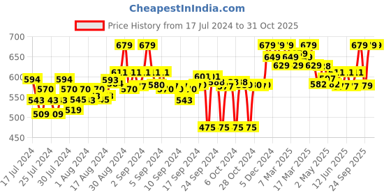ajio.com clora creation Floral Print Palazzos clora creation Price History Graph from 17 Jul 2024 to 29 Oct 2025