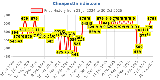 ajio.com clora creation Floral Print Palazzos clora creation Price History Graph from 28 Jul 2024 to 30 Oct 2025