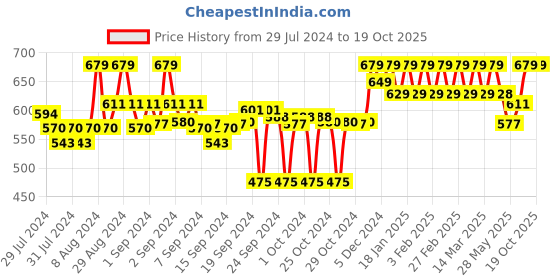 ajio.com clora creation Floral Print Palazzos clora creation Price History Graph from 29 Jul 2024 to 19 Oct 2025