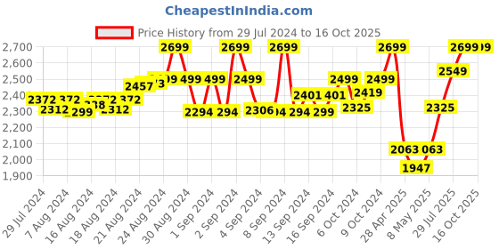 ajio.com route crafts Floral Print Palazzos route crafts Price History Graph from 29 Jul 2024 to 16 Oct 2025