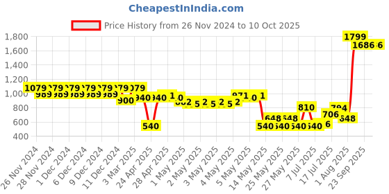 ajio.com svrnaa by azorte Floral Print Palazzos svrnaa by azorte Price History Graph from 26 Nov 2024 to 10 Oct 2025