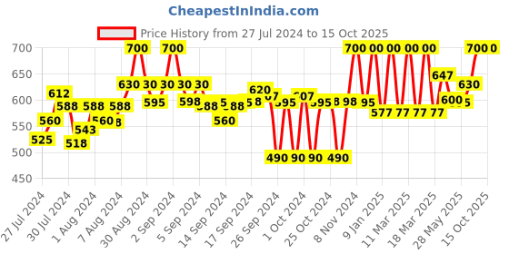 ajio.com clora creation Floral Print Palazzos with Contrast Border clora creation Price History Graph from 27 Jul 2024 to 15 Oct 2025