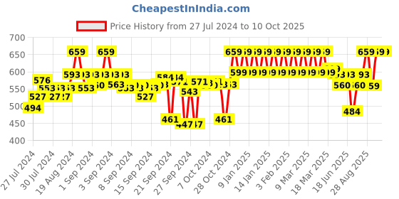ajio.com clora creation Floral Print Palazzos with Drawstring clora creation Price History Graph from 27 Jul 2024 to 9 Oct 2025