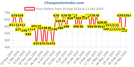 ajio.com clora creation Floral Print Palazzos with Drawstring clora creation Price History Graph from 19 Aug 2024 to 11 Oct 2025