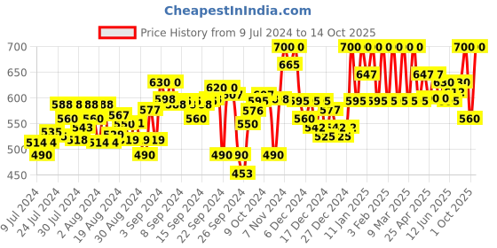 ajio.com clora creation Floral Print Palazzos with Drawstring Waistband clora creation Price History Graph from 9 Jul 2024 to 14 Oct 2025