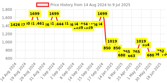 ajio.com fabindia Floral Print Palazzos with Insert Pockets fabindia Price History Graph from 14 Aug 2024 to 9 Jul 2025