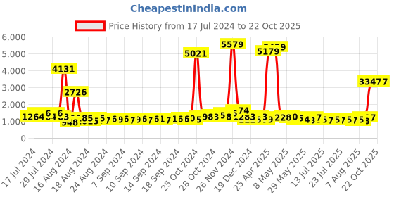 ajio.com kipek Floral Print Pant-Suit Set with Shrug kipek Price History Graph from 17 Jul 2024 to 22 Oct 2025