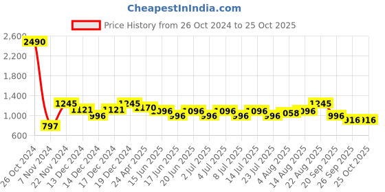 ajio.com ancestry Floral Print Pants ancestry Price History Graph from 26 Oct 2024 to 25 Oct 2025