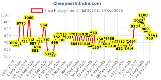 ajio.com w Floral Print Pants with Elasticated Waist w Price History Graph from 24 Jul 2024 to 24 Oct 2025