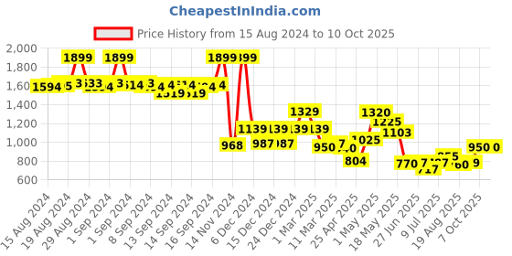 ajio.com fabindia Floral Print Pants with Insert Pockets fabindia Price History Graph from 15 Aug 2024 to 10 Oct 2025