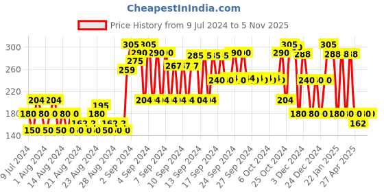 ajio.com rio girls Floral Print Peplum Top rio girls Price History Graph from 9 Jul 2024 to 2 Nov 2025