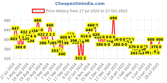ajio.com jyoti Floral Print Peplum Top jyoti Price History Graph from 27 Jul 2024 to 27 Oct 2025