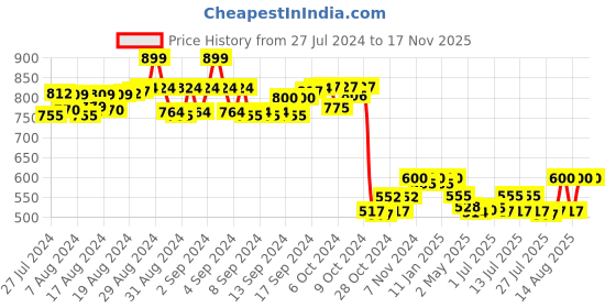 ajio.com cholki Floral Print Peplum Top cholki Price History Graph from 27 Jul 2024 to 16 Nov 2025
