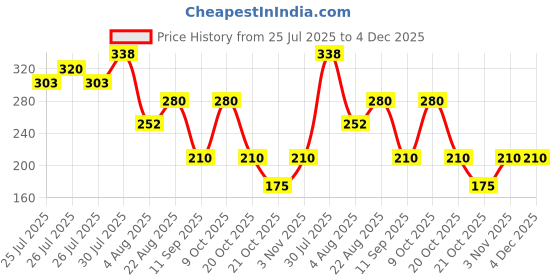 ajio.com wotnot by azorte Floral Print Peplum Top wotnot by azorte Price History Graph from 25 Jul 2025 to 4 Dec 2025