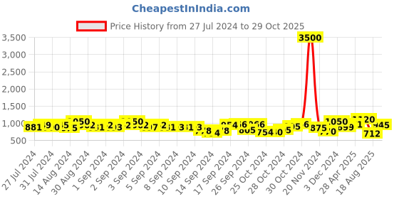 ajio.com tayhaa Floral Print Platter with Handle tayhaa Price History Graph from 27 Jul 2024 to 29 Oct 2025