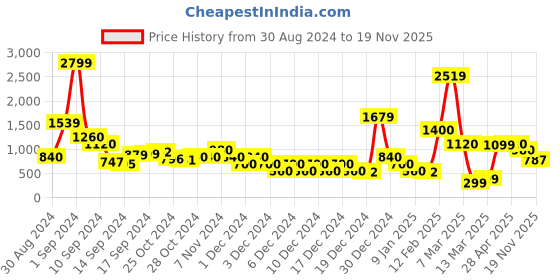 ajio.com sam Floral Print Playsuit sam Price History Graph from 30 Aug 2024 to 19 Nov 2025