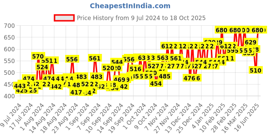 ajio.com u & f Floral Print Pleated A-Line Skirt with Elasticated Waistband u & f Price History Graph from 9 Jul 2024 to 18 Oct 2025