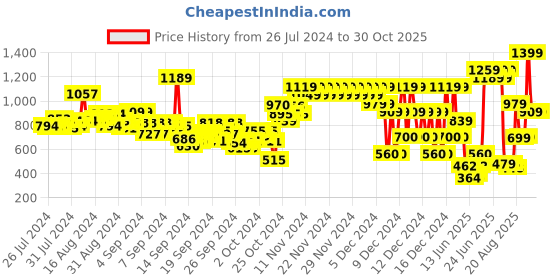 ajio.com pepe jeans Floral Print Polo T-Shirt pepe jeans Price History Graph from 26 Jul 2024 to 29 Oct 2025