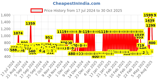ajio.com pepe jeans Floral Print Polo T-Shirt pepe jeans Price History Graph from 17 Jul 2024 to 29 Oct 2025