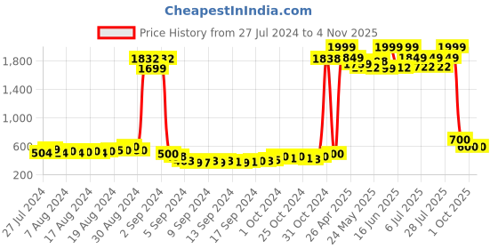 ajio.com american eye Floral Print Poncho Shrug american eye Price History Graph from 27 Jul 2024 to 2 Nov 2025