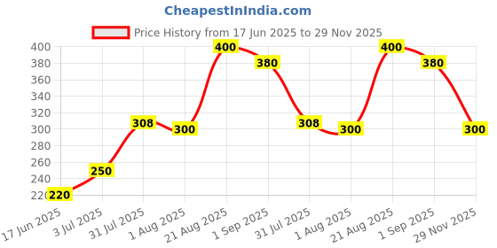 ajio.com rrc Floral Print Pooja Asan Mat 48" x 28" rrc Price History Graph from 17 Jun 2025 to 29 Nov 2025