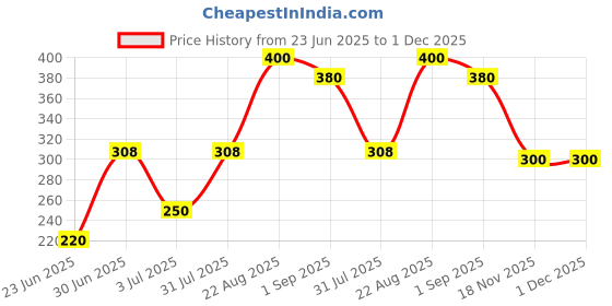 ajio.com rrc Floral Print Pooja Asan Mat 48" x 28" rrc Price History Graph from 23 Jun 2025 to 1 Dec 2025