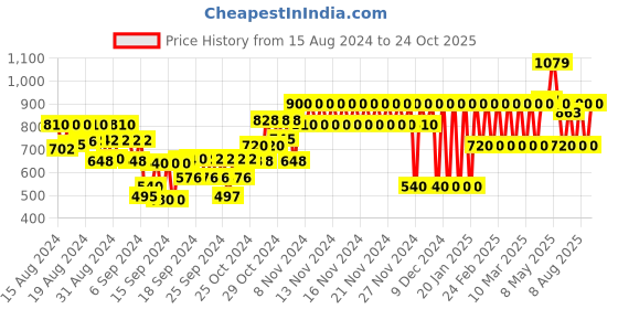 ajio.com gap kids Floral Print Puff Sleeve Smocked Top gap kids Price History Graph from 15 Aug 2024 to 24 Oct 2025