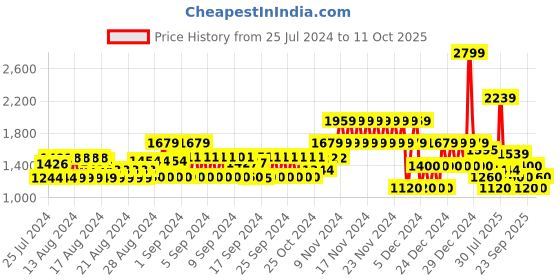 ajio.com gap Floral Print Pull-On Midi Skirt gap Price History Graph from 25 Jul 2024 to 11 Oct 2025