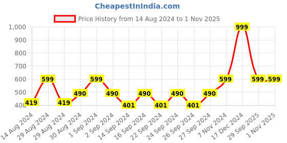 ajio.com monkdecor Floral Print PVC Waterproof 6-Seater Dining Table Cover monkdecor Price History Graph from 14 Aug 2024 to 31 Oct 2025
