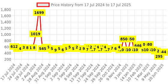 ajio.com oxolloxo Floral Print Pyjamas with Drawstring Waist oxolloxo Price History Graph from 17 Jul 2024 to 17 Jul 2025