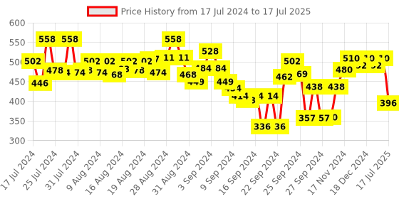 ajio.com lyra Floral Print Pyjamas with Elasticated Drawstring Waist lyra Price History Graph from 17 Jul 2024 to 17 Jul 2025